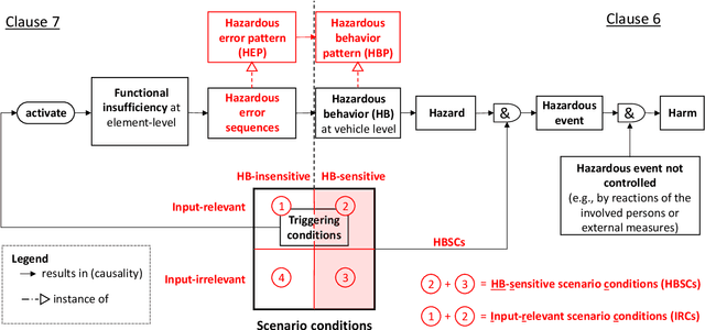Figure 1 for STEAM & MoSAFE: SOTIF Error-and-Failure Model & Analysis for AI-Enabled Driving Automation