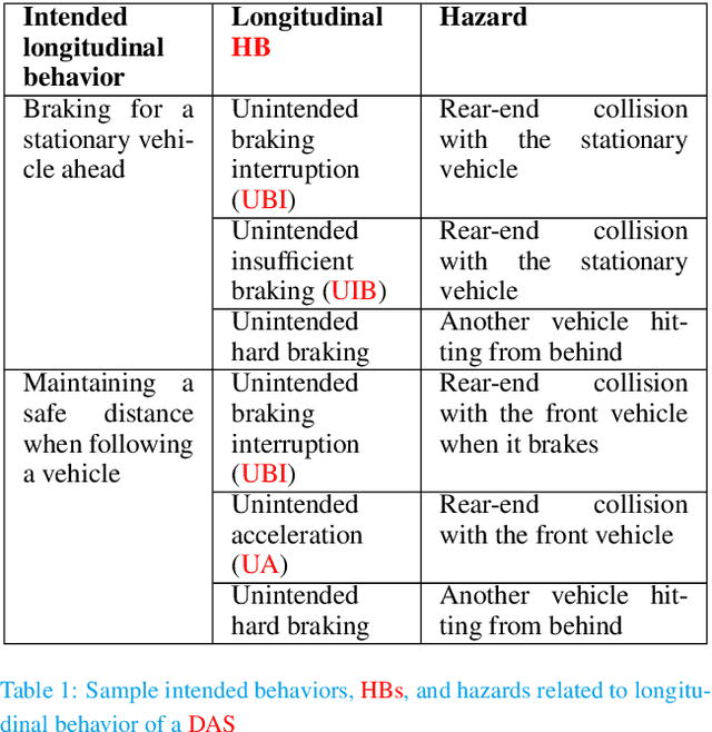 Figure 2 for STEAM & MoSAFE: SOTIF Error-and-Failure Model & Analysis for AI-Enabled Driving Automation