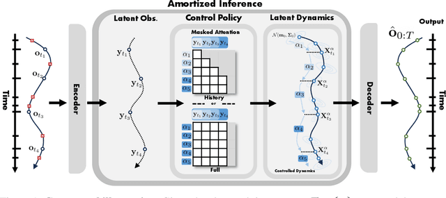 Figure 1 for Amortized Control of Continuous State Space Feynman-Kac Model for Irregular Time Series