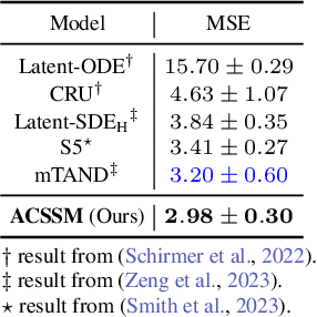 Figure 2 for Amortized Control of Continuous State Space Feynman-Kac Model for Irregular Time Series