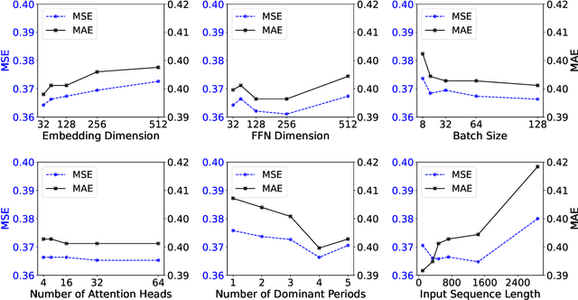 Figure 3 for Times2D: Multi-Period Decomposition and Derivative Mapping for General Time Series Forecasting
