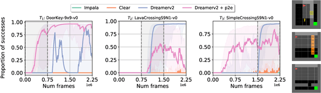 Figure 1 for The Surprising Effectiveness of Latent World Models for Continual Reinforcement Learning