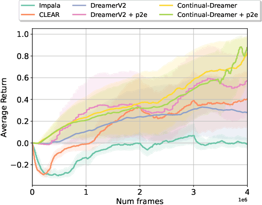 Figure 3 for The Surprising Effectiveness of Latent World Models for Continual Reinforcement Learning