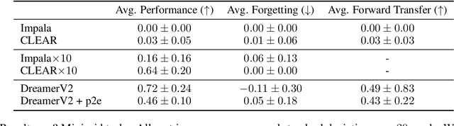Figure 2 for The Surprising Effectiveness of Latent World Models for Continual Reinforcement Learning