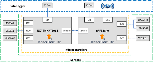 Figure 1 for A Wearable Multi-Modal Edge-Computing System for Real-Time Kitchen Activity Recognition