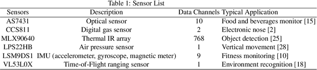 Figure 2 for A Wearable Multi-Modal Edge-Computing System for Real-Time Kitchen Activity Recognition