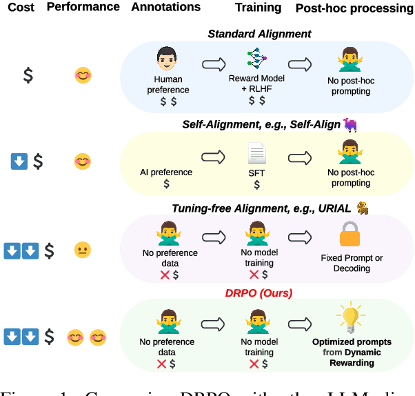 Figure 1 for Dynamic Rewarding with Prompt Optimization Enables Tuning-free Self-Alignment of Language Models
