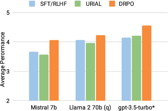 Figure 3 for Dynamic Rewarding with Prompt Optimization Enables Tuning-free Self-Alignment of Language Models