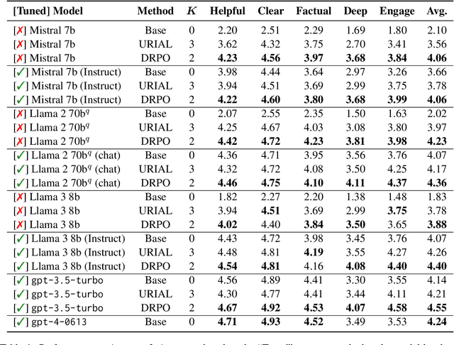 Figure 2 for Dynamic Rewarding with Prompt Optimization Enables Tuning-free Self-Alignment of Language Models
