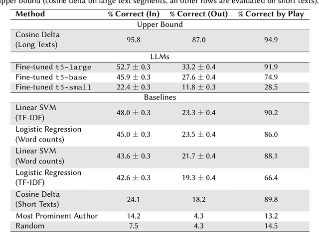 Figure 3 for T5 meets Tybalt: Author Attribution in Early Modern English Drama Using Large Language Models