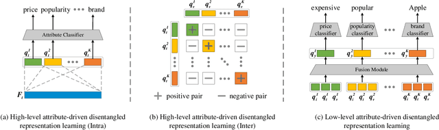 Figure 1 for Attribute-driven Disentangled Representation Learning for Multimodal Recommendation
