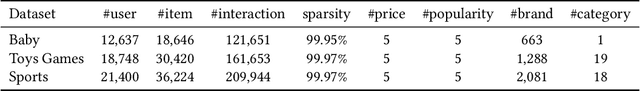 Figure 2 for Attribute-driven Disentangled Representation Learning for Multimodal Recommendation