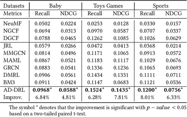 Figure 3 for Attribute-driven Disentangled Representation Learning for Multimodal Recommendation