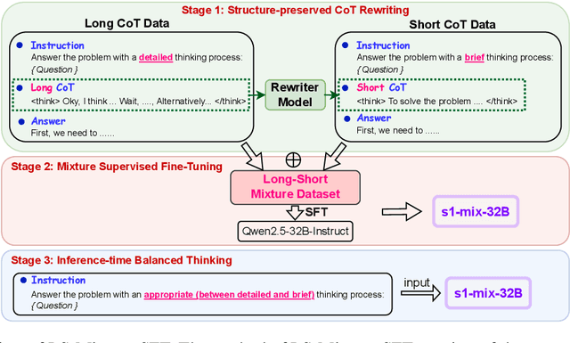 Figure 1 for Long-Short Chain-of-Thought Mixture Supervised Fine-Tuning Eliciting Efficient Reasoning in Large Language Models