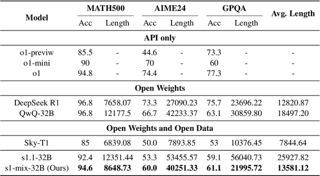 Figure 2 for Long-Short Chain-of-Thought Mixture Supervised Fine-Tuning Eliciting Efficient Reasoning in Large Language Models