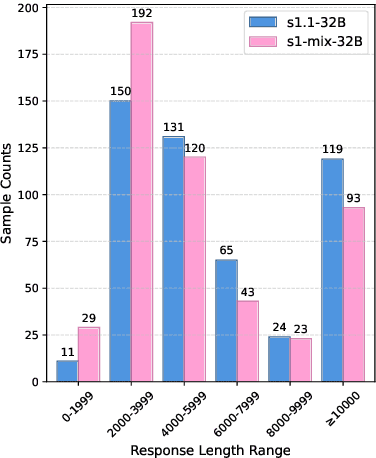 Figure 3 for Long-Short Chain-of-Thought Mixture Supervised Fine-Tuning Eliciting Efficient Reasoning in Large Language Models