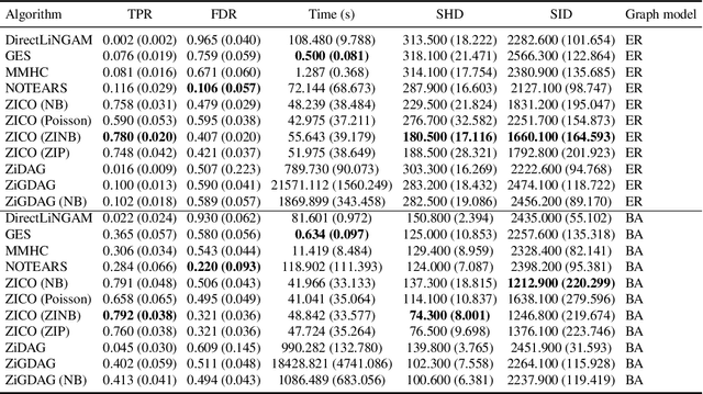 Figure 1 for DAG Learning from Zero-Inflated Count Data Using Continuous Optimization