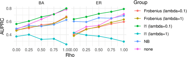 Figure 2 for DAG Learning from Zero-Inflated Count Data Using Continuous Optimization