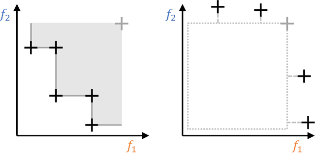 Figure 1 for Reinvestigating the R2 Indicator: Achieving Pareto Compliance by Integration