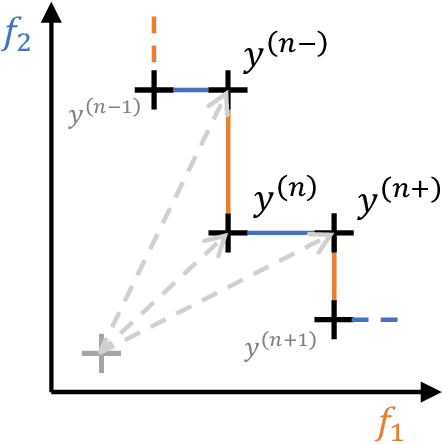 Figure 3 for Reinvestigating the R2 Indicator: Achieving Pareto Compliance by Integration
