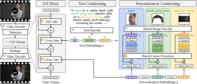 Figure 4 for Multi-subject Open-set Personalization in Video Generation