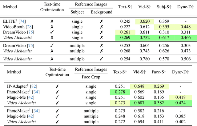 Figure 1 for Multi-subject Open-set Personalization in Video Generation
