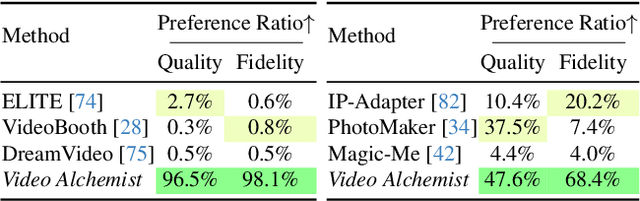 Figure 3 for Multi-subject Open-set Personalization in Video Generation