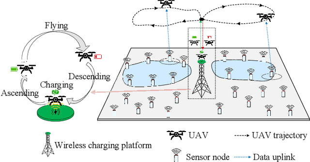 Figure 1 for Rechargeable UAV Trajectory Optimization for Real-Time Persistent Data Collection of Large-Scale Sensor Networks