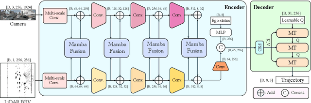 Figure 1 for DRAMA: An Efficient End-to-end Motion Planner for Autonomous Driving with Mamba