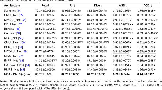 Figure 4 for MSA-UNet3+: Multi-Scale Attention UNet3+ with New Supervised Prototypical Contrastive Loss for Coronary DSA Image Segmentation