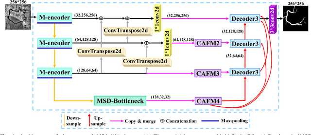 Figure 3 for MSA-UNet3+: Multi-Scale Attention UNet3+ with New Supervised Prototypical Contrastive Loss for Coronary DSA Image Segmentation