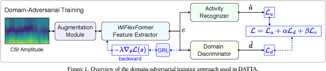 Figure 1 for DATTA: Domain-Adversarial Test-Time Adaptation for Cross-Domain WiFi-Based Human Activity Recognition