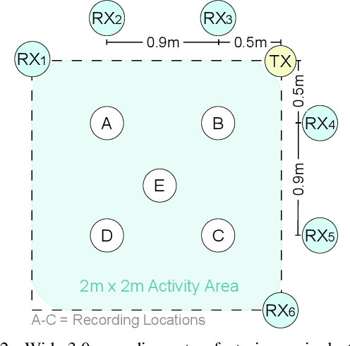 Figure 3 for DATTA: Domain-Adversarial Test-Time Adaptation for Cross-Domain WiFi-Based Human Activity Recognition