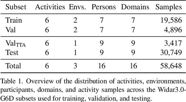 Figure 2 for DATTA: Domain-Adversarial Test-Time Adaptation for Cross-Domain WiFi-Based Human Activity Recognition
