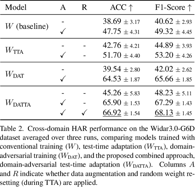 Figure 4 for DATTA: Domain-Adversarial Test-Time Adaptation for Cross-Domain WiFi-Based Human Activity Recognition
