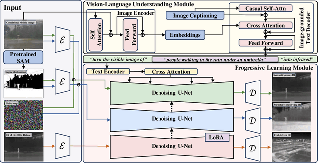 Figure 3 for DiffV2IR: Visible-to-Infrared Diffusion Model via Vision-Language Understanding