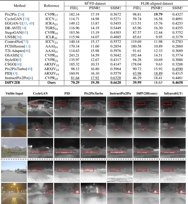 Figure 4 for DiffV2IR: Visible-to-Infrared Diffusion Model via Vision-Language Understanding