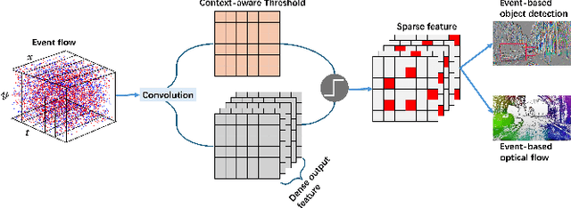 Figure 1 for Context-aware Sparse Spatiotemporal Learning for Event-based Vision