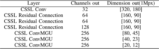 Figure 3 for Context-aware Sparse Spatiotemporal Learning for Event-based Vision