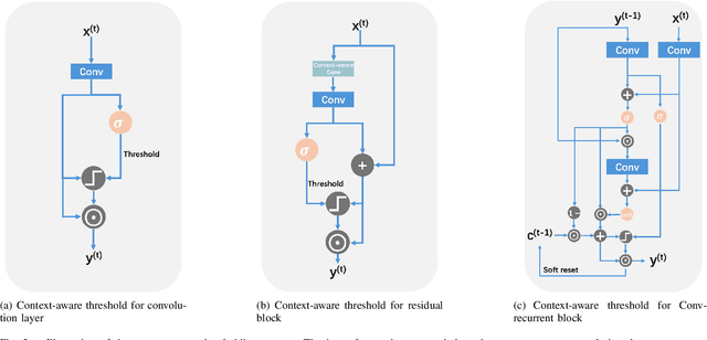 Figure 2 for Context-aware Sparse Spatiotemporal Learning for Event-based Vision