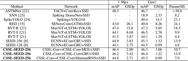 Figure 4 for Context-aware Sparse Spatiotemporal Learning for Event-based Vision