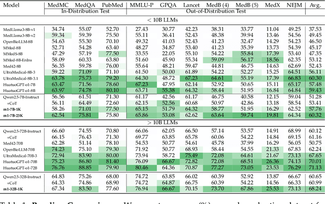 Figure 1 for m1: Unleash the Potential of Test-Time Scaling for Medical Reasoning with Large Language Models
