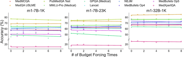 Figure 4 for m1: Unleash the Potential of Test-Time Scaling for Medical Reasoning with Large Language Models