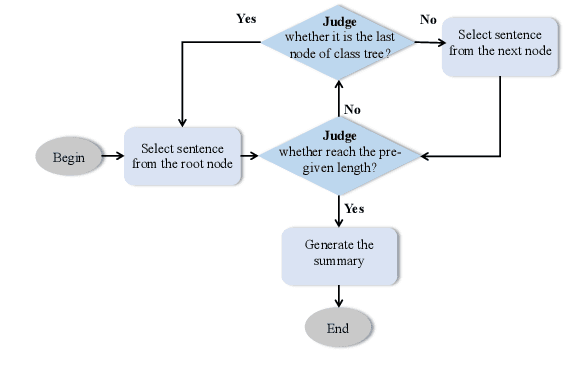 Figure 1 for Mining both Commonality and Specificity from Multiple Documents for Multi-Document Summarization