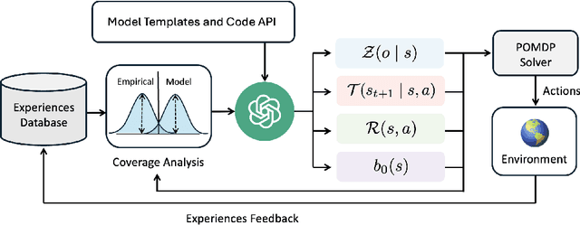 Figure 1 for LLM-Guided Probabilistic Program Induction for POMDP Model Estimation