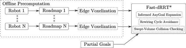 Figure 2 for Fast-dRRT*: Efficient Multi-Robot Motion Planning for Automated Industrial Manufacturing
