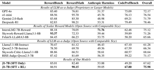 Figure 2 for J1: Exploring Simple Test-Time Scaling for LLM-as-a-Judge