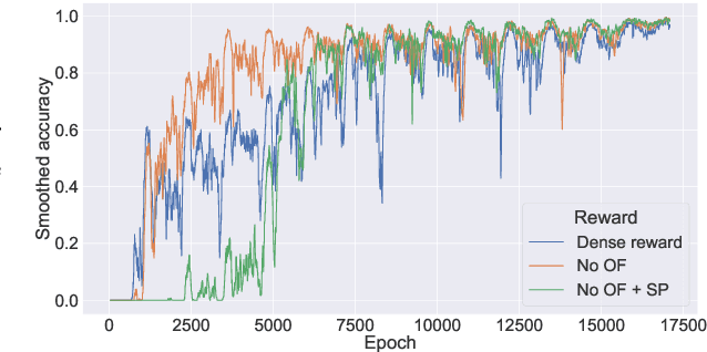 Figure 3 for Learning to solve arithmetic problems with a virtual abacus