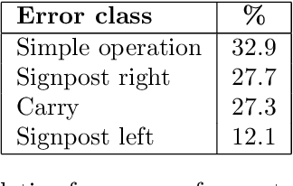 Figure 4 for Learning to solve arithmetic problems with a virtual abacus