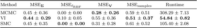 Figure 2 for Robust Inference of Dynamic Covariance Using Wishart Processes and Sequential Monte Carlo